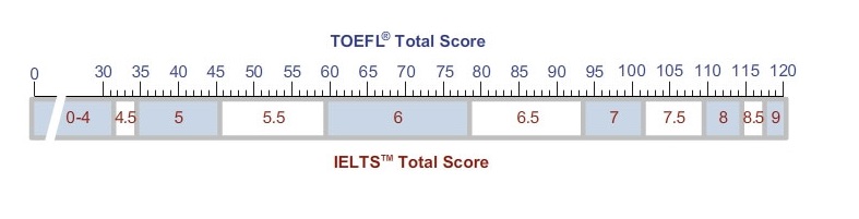 Toefl IELTS score
